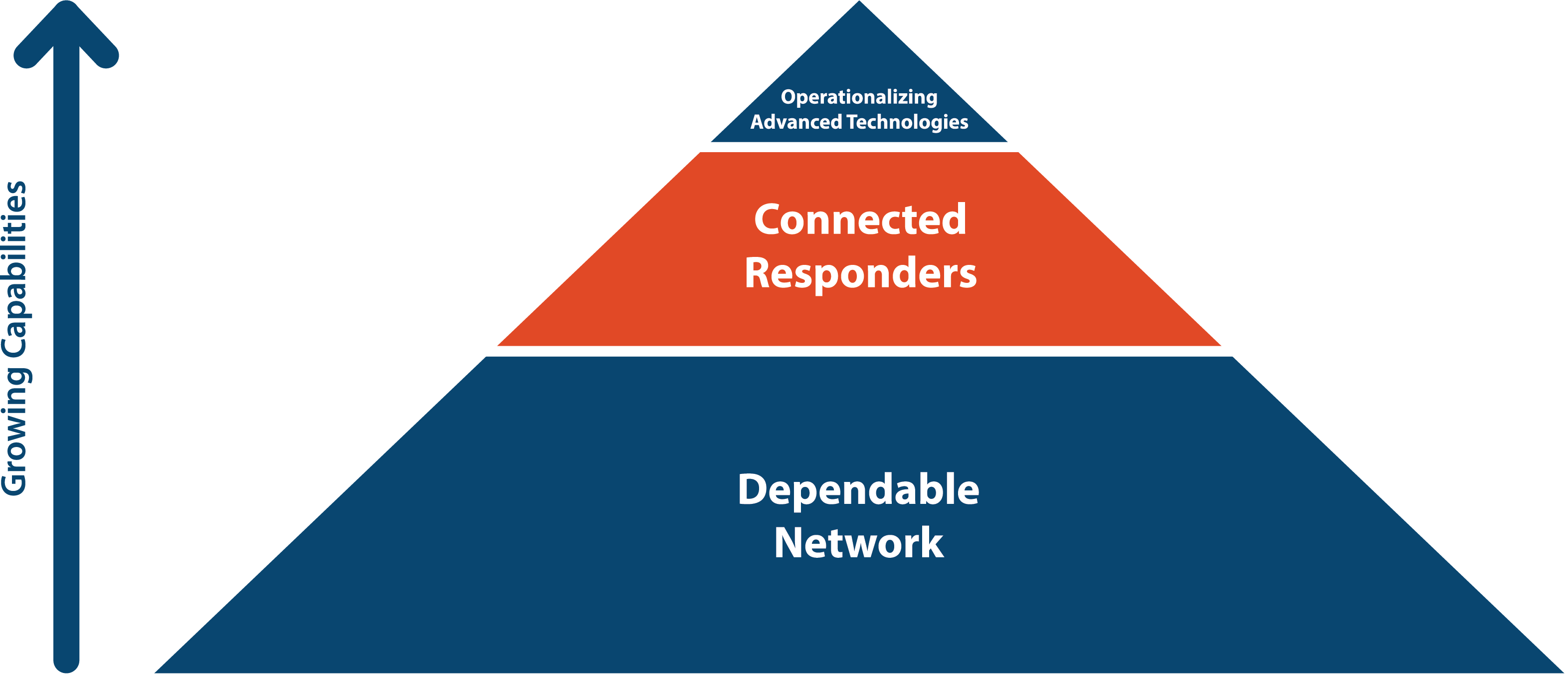Triangle divided into three sections; bottom section labeled "Dependable Network"; middle section labeled "Connected Responders"; top section labeled "Operationalizing Advanced Technologies"; arrow pointing up along the triangle labeled "Growing Capabilities", arrow pointing upwards saying “growing capabilities”